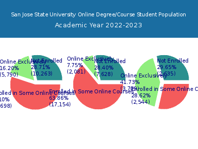 San Jose State University 2023 Online Student Population chart