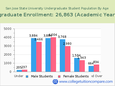 San Jose State University 2023 Undergraduate Enrollment by Age chart