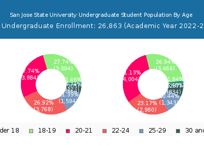 San Jose State University 2023 Undergraduate Enrollment Age Diversity Pie chart