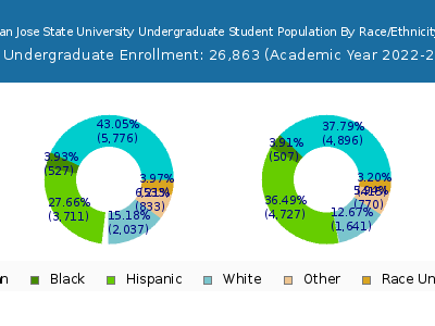 San Jose State University 2023 Undergraduate Enrollment by Gender and Race chart