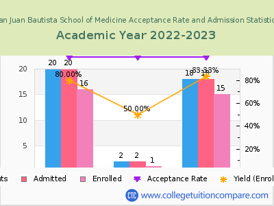 San Juan Bautista School of Medicine 2023 Acceptance Rate By Gender chart