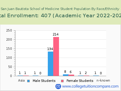 San Juan Bautista School of Medicine 2023 Student Population by Gender and Race chart
