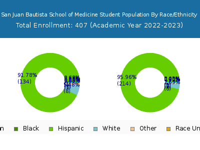 San Juan Bautista School of Medicine 2023 Student Population by Gender and Race chart