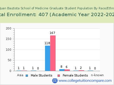 San Juan Bautista School of Medicine 2023 Graduate Enrollment by Gender and Race chart
