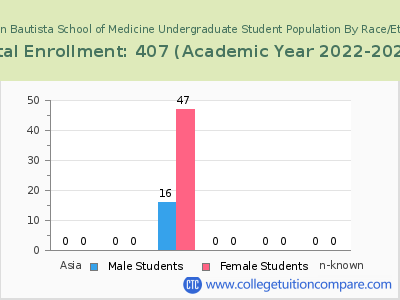 San Juan Bautista School of Medicine 2023 Undergraduate Enrollment by Gender and Race chart