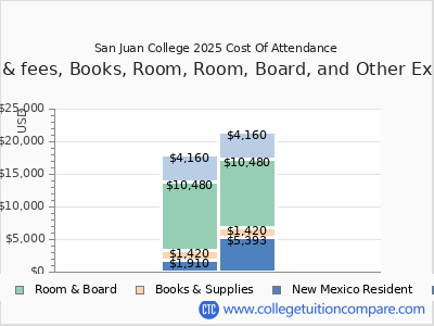 San Juan College 2025 COA (cost of attendance) chart