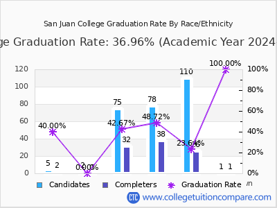San Juan College graduation rate by race