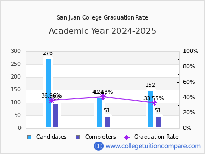 San Juan College graduation rate by gender