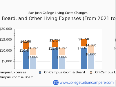 San Juan College 2025 room & board cost chart