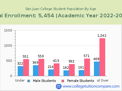 San Juan College 2023 Student Population by Age chart