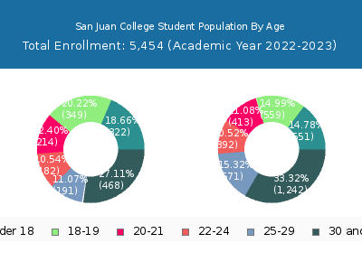 San Juan College 2023 Student Population Age Diversity Pie chart