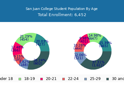 San Juan College 2025 Student Population Age Diversity Pie chart