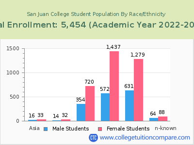 San Juan College 2023 Student Population by Gender and Race chart