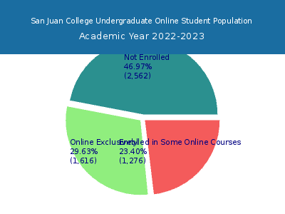 San Juan College 2023 Online Student Population chart