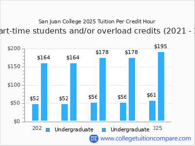 San Juan College 2025 cost per credit hour chart