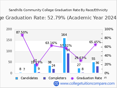 Sandhills Community College graduation rate by race