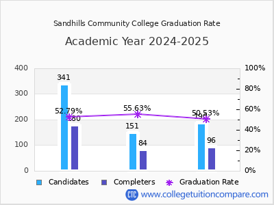 Sandhills Community College graduation rate by gender