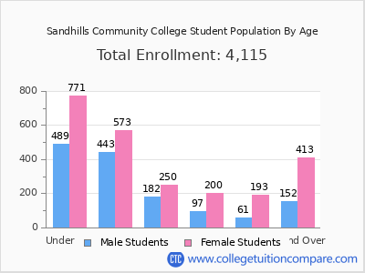 Sandhills Community College 2024 Student Population by Age chart