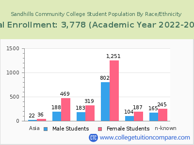Sandhills Community College 2023 Student Population by Gender and Race chart
