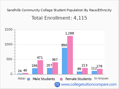 Sandhills Community College 2025 Student Population by Gender and Race chart