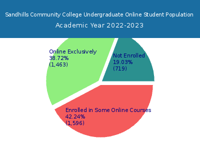 Sandhills Community College 2023 Online Student Population chart