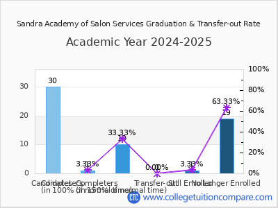 Sandra Academy of Salon Services 2025 Graduation Rate chart