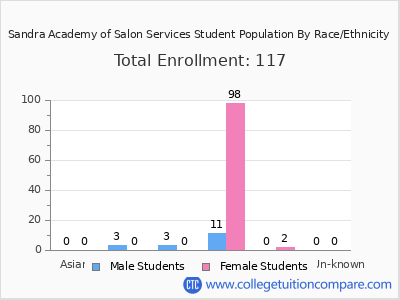 Sandra Academy of Salon Services 2025 Student Population by Gender and Race chart