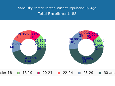 Sandusky Career Center 2024 Student Population Age Diversity Pie chart