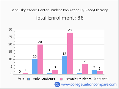 Sandusky Career Center 2025 Student Population by Gender and Race chart
