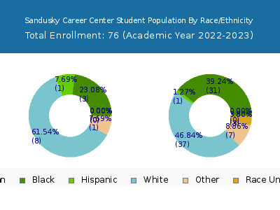 Sandusky Career Center 2023 Student Population by Gender and Race chart