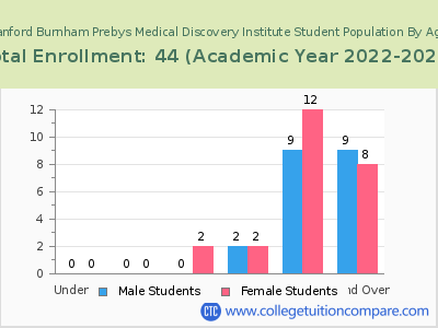 Sanford Burnham Prebys Medical Discovery Institute 2023 Student Population by Age chart