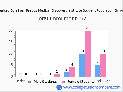 Sanford Burnham Prebys Medical Discovery Institute 2025 Student Population by Age chart