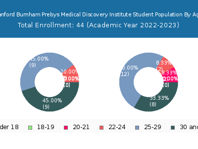 Sanford Burnham Prebys Medical Discovery Institute 2023 Student Population Age Diversity Pie chart