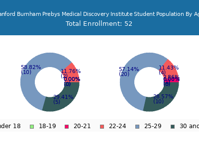 Sanford Burnham Prebys Medical Discovery Institute 2025 Student Population Age Diversity Pie chart