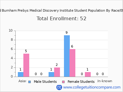 Sanford Burnham Prebys Medical Discovery Institute 2025 Student Population by Gender and Race chart