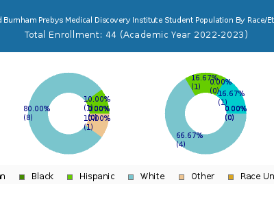 Sanford Burnham Prebys Medical Discovery Institute 2023 Student Population by Gender and Race chart
