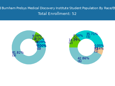 Sanford Burnham Prebys Medical Discovery Institute 2025 Student Population by Gender and Race chart