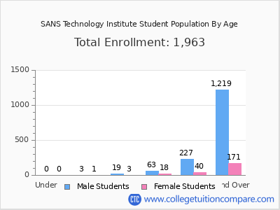 SANS Technology Institute 2024 Student Population by Age chart