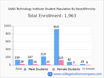 SANS Technology Institute 2025 Student Population by Gender and Race chart