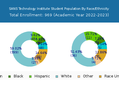 SANS Technology Institute 2023 Student Population by Gender and Race chart