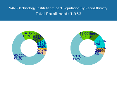 SANS Technology Institute 2025 Student Population by Gender and Race chart