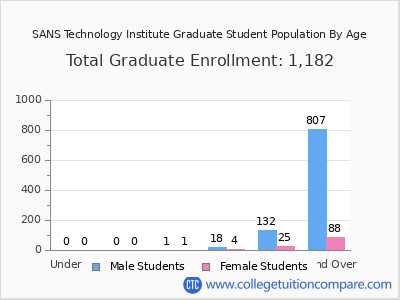 SANS Technology Institute 2024 Graduate Enrollment by Age chart