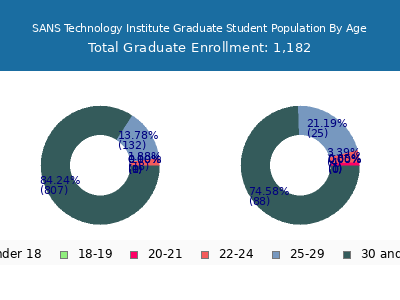 SANS Technology Institute 2024 Graduate Enrollment Age Diversity Pie chart