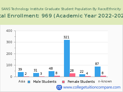 SANS Technology Institute 2023 Graduate Enrollment by Gender and Race chart