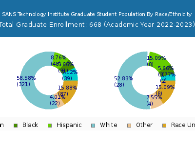 SANS Technology Institute 2023 Graduate Enrollment by Gender and Race chart