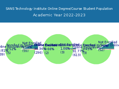 SANS Technology Institute 2023 Online Student Population chart