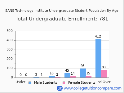 SANS Technology Institute 2024 Undergraduate Enrollment by Age chart
