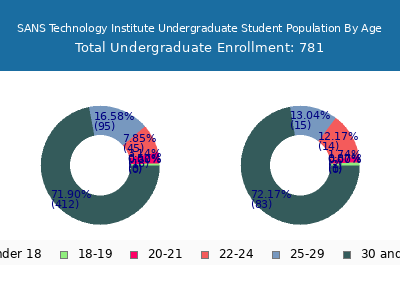 SANS Technology Institute 2024 Undergraduate Enrollment Age Diversity Pie chart