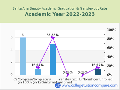 Santa Ana Beauty Academy 2023 Graduation Rate chart