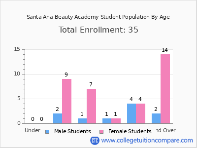 Santa Ana Beauty Academy 2024 Student Population by Age chart